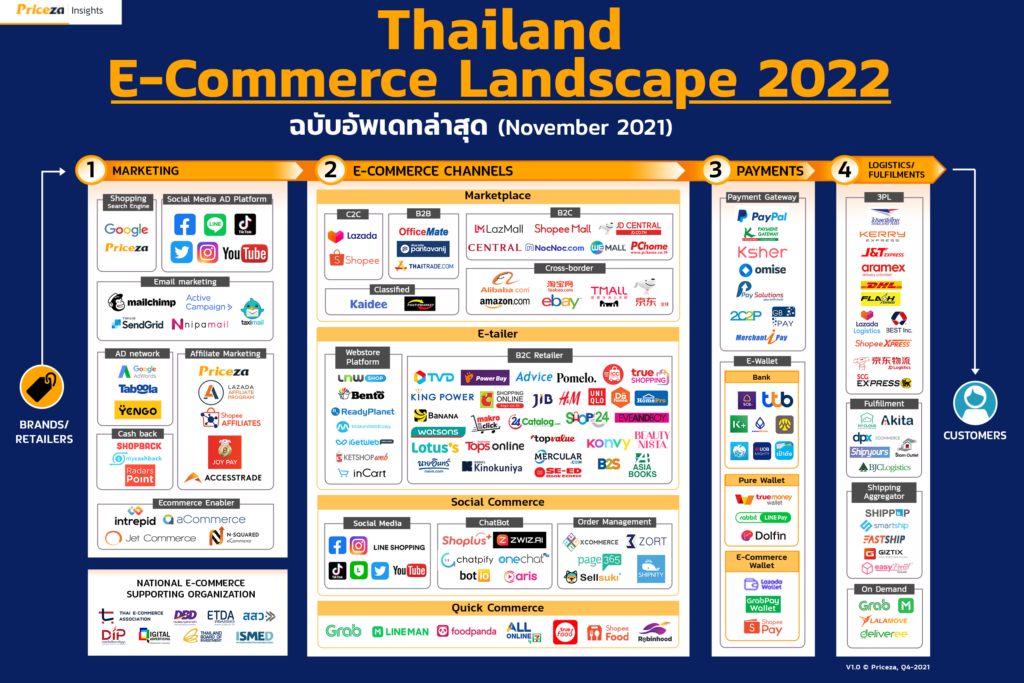 Thailand E-Commerce Landscape 2022