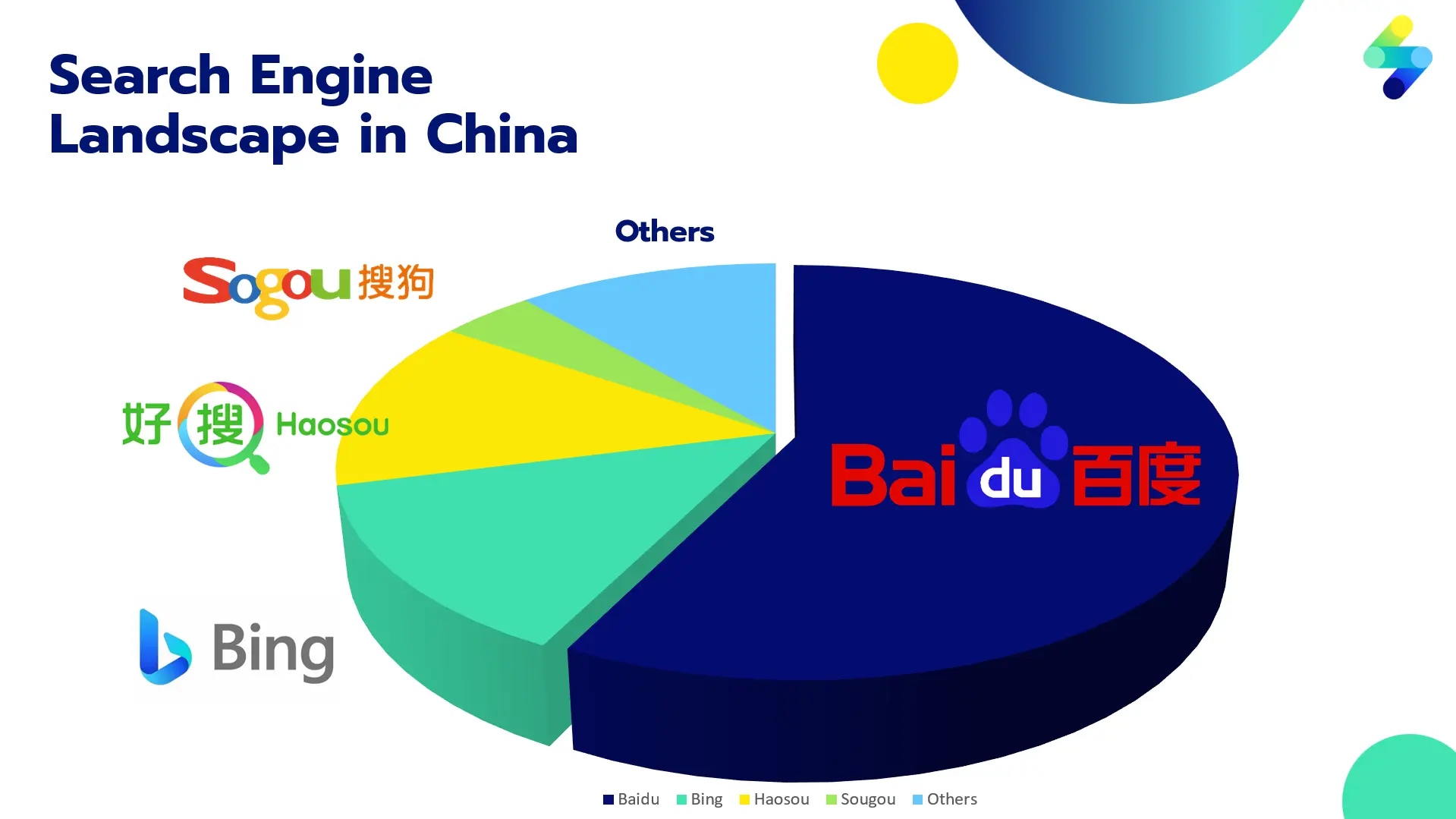 Baidu - Search Engine Landscape in China