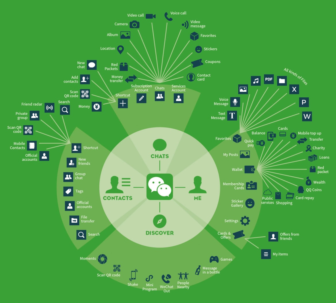 WeChat Ecosystem